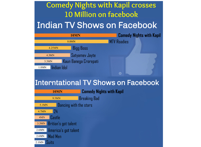 Comedy Nights With Kapil's Facebook page earns 10mn fans in less than a year